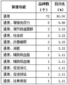 新食品原料、新資源食品申報(bào)與保健食品技術(shù)轉(zhuǎn)讓 北京奧達(dá)康的專業(yè)服務(wù)